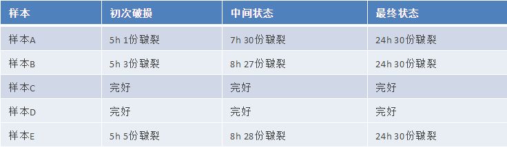 氣墊粉撲質(zhì)量標(biāo)準(zhǔn)及測試方法研究