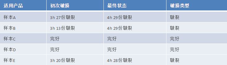 氣墊粉撲質(zhì)量標(biāo)準(zhǔn)及測試方法研究